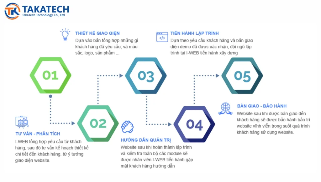 Dịch Vụ Thiết Kế Web Đắk Lắk Uy Tín