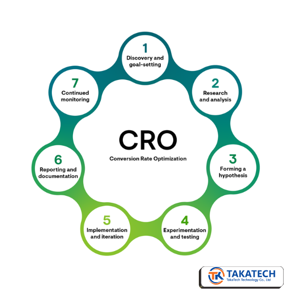 tối ưu hóa tỷ lệ chuyển đổi CRO cho website